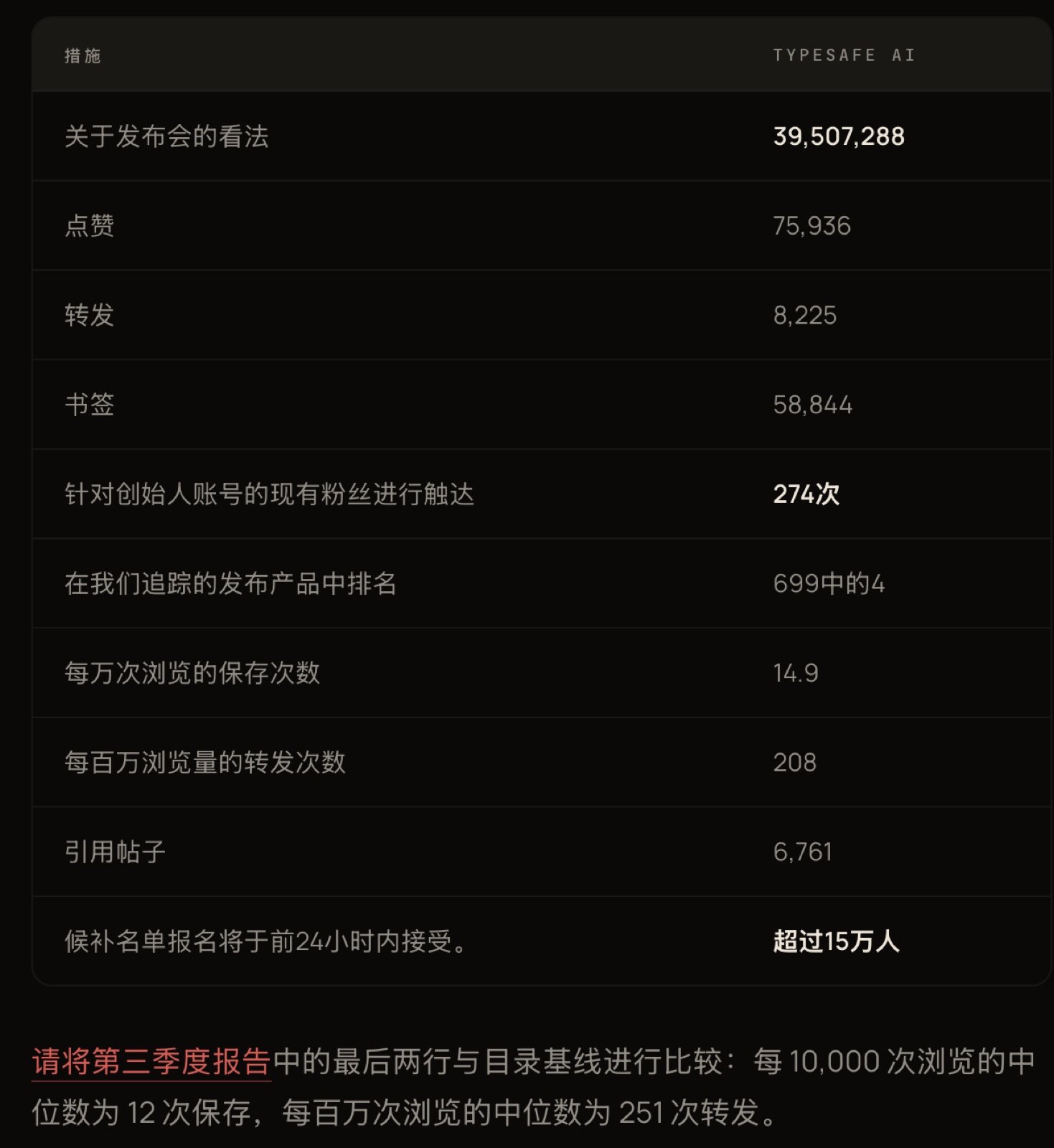 发布数据总表：浏览 39,507,288，699 个发布中排第 4