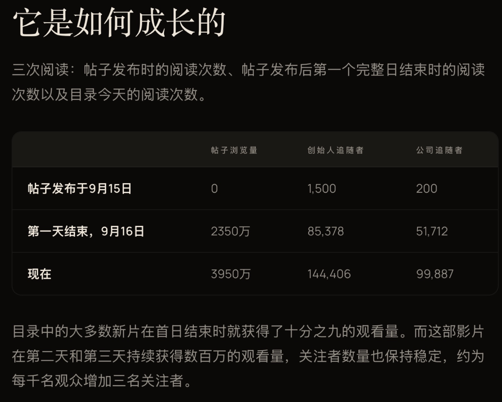 增长过程：发帖当天、第一天结束、现在的浏览与关注数