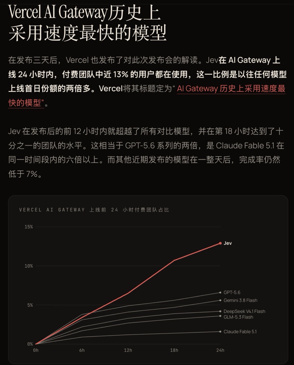 Vercel AI Gateway 历史上采用速度最快的模型